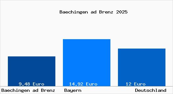 Aktueller Mietspiegel in Baechingen ad Brenz