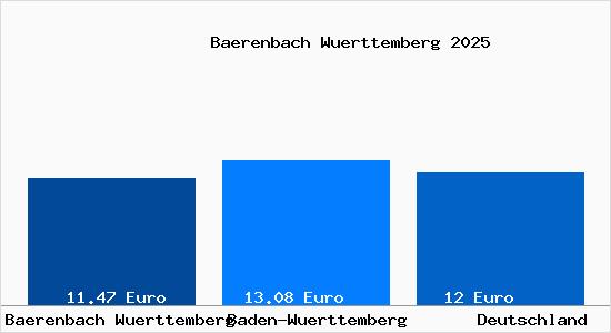 Aktueller Mietspiegel in Baerenbach Wuerttemberg