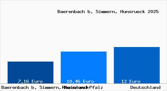 Aktueller Mietspiegel in Baerenbach b. Simmern, Hunsrueck