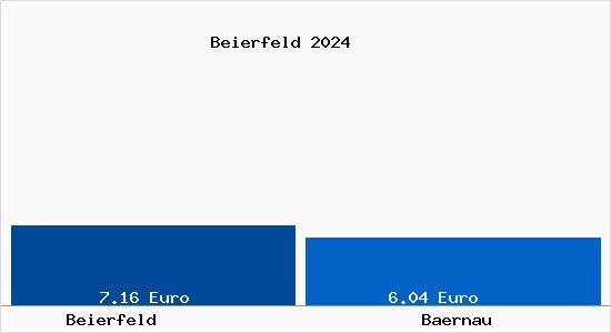Vergleich Mietspiegel Bärnau mit Bärnau Beierfeld