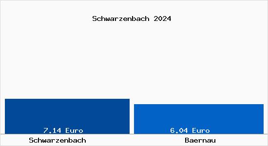 Vergleich Mietspiegel Bärnau mit Bärnau Schwarzenbach