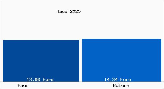 Vergleich Mietspiegel Baiern mit Baiern Haus
