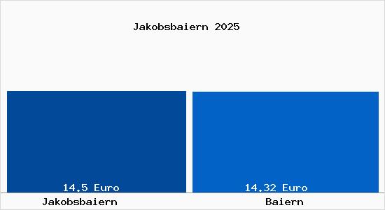 Vergleich Mietspiegel Baiern mit Baiern Jakobsbaiern