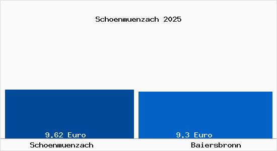 Vergleich Mietspiegel Baiersbronn mit Baiersbronn Sch&ouml;nm&uuml;nzach
