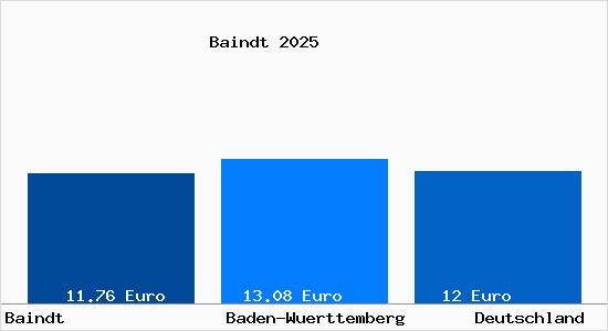 Aktueller Mietspiegel in Baindt Wuerttemberg