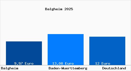 Aktueller Mietspiegel in Balgheim Wuerttemberg