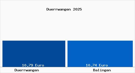 Vergleich Mietspiegel Balingen mit Balingen D&uuml;rrwangen