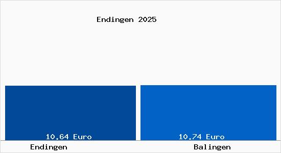 Vergleich Mietspiegel Balingen mit Balingen Endingen