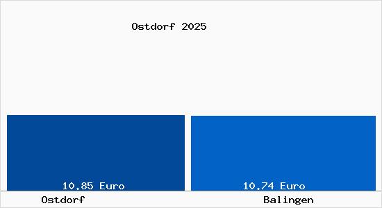 Vergleich Mietspiegel Balingen mit Balingen Ostdorf