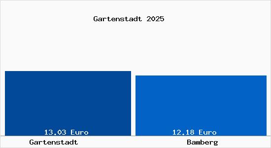 Vergleich Mietspiegel Bamberg mit Bamberg Gartenstadt