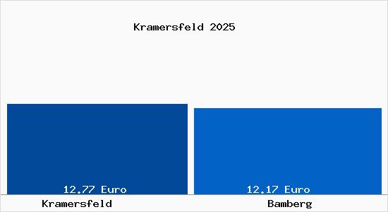Vergleich Mietspiegel Bamberg mit Bamberg Kramersfeld