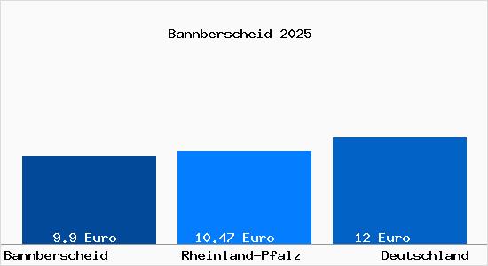 Aktueller Mietspiegel in Bannberscheid