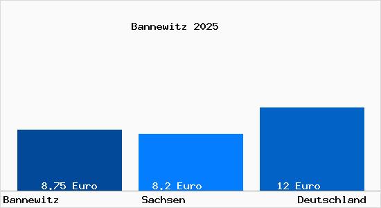 Aktueller Mietspiegel in Bannewitz