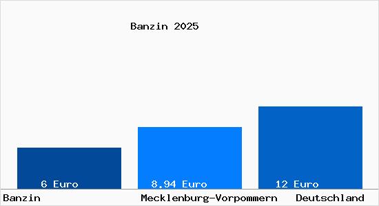 Aktueller Mietspiegel in Banzin