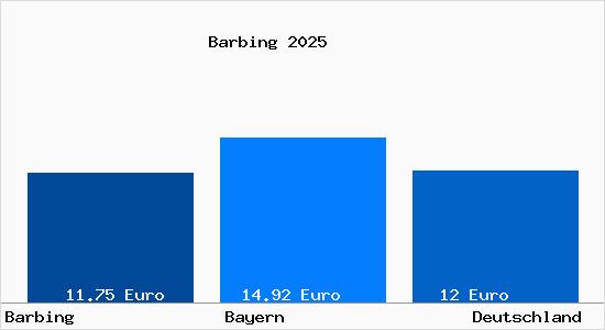 Aktueller Mietspiegel in Barbing