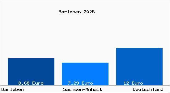 Aktueller Mietspiegel in Barleben