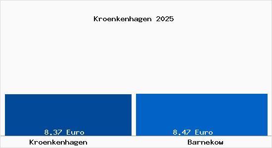 Vergleich Mietspiegel Barnekow mit Barnekow Kr&ouml;nkenhagen