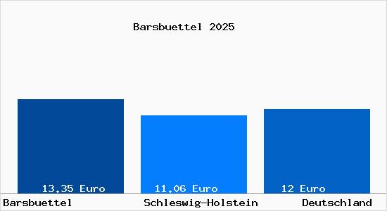 Aktueller Mietspiegel in Barsb&uuml;ttel