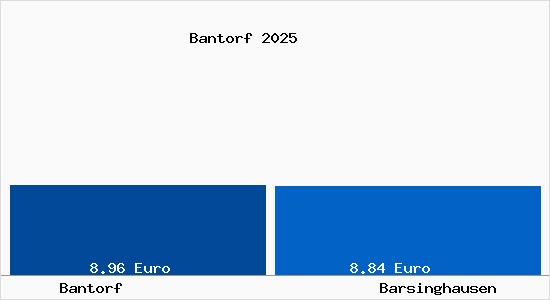 Vergleich Mietspiegel Barsinghausen mit Barsinghausen Bantorf