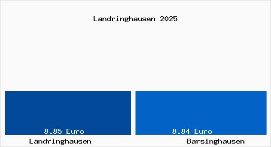 Vergleich Mietspiegel Barsinghausen mit Barsinghausen Landringhausen