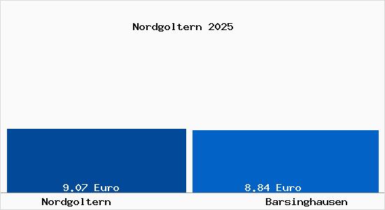 Vergleich Mietspiegel Barsinghausen mit Barsinghausen Nordgoltern