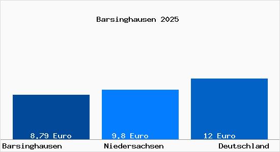 Aktueller Mietspiegel in Barsinghausen
