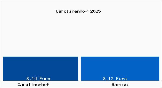 Vergleich Mietspiegel Bar&szlig;el mit Bar&szlig;el Carolinenhof