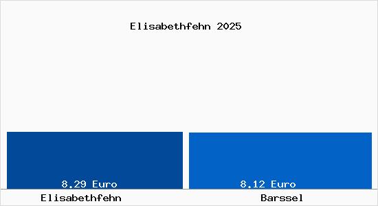 Vergleich Mietspiegel Bar&szlig;el mit Bar&szlig;el Elisabethfehn