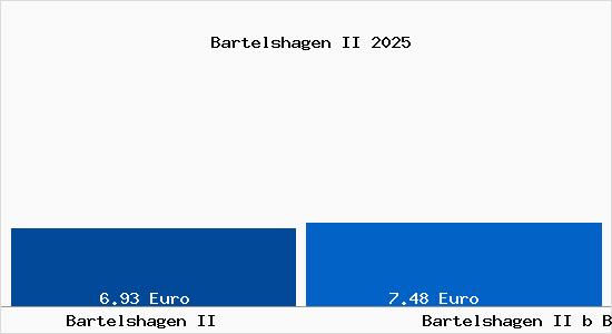 Vergleich Mietspiegel Bartelshagen II b Barth mit Bartelshagen II b Barth Bartelshagen II