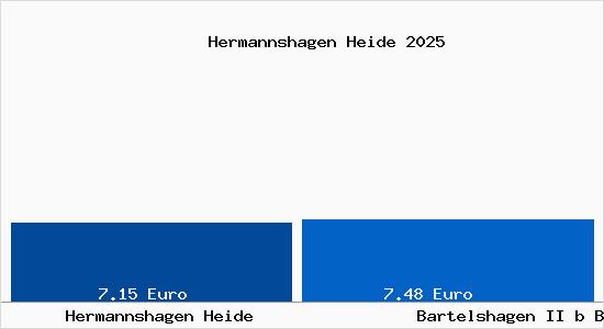 Vergleich Mietspiegel Bartelshagen II b Barth mit Bartelshagen II b Barth Hermannshagen Heide