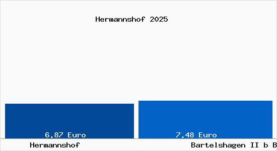 Vergleich Mietspiegel Bartelshagen II b Barth mit Bartelshagen II b Barth Hermannshof