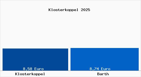 Vergleich Mietspiegel Barth mit Barth Klosterkoppel
