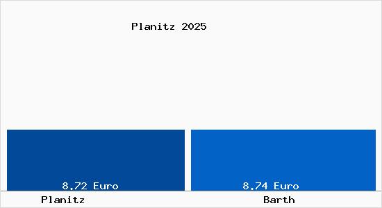 Vergleich Mietspiegel Barth mit Barth Planitz