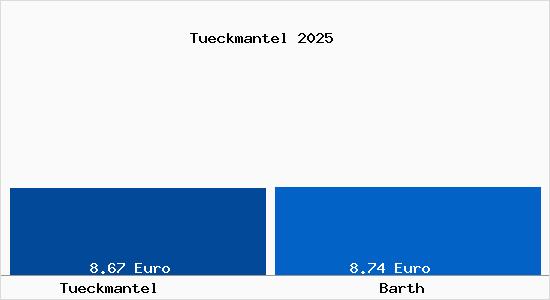 Vergleich Mietspiegel Barth mit Barth T&uuml;ckmantel
