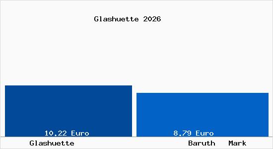 Vergleich Mietspiegel Baruth   Mark mit Baruth   Mark Glash&uuml;tte