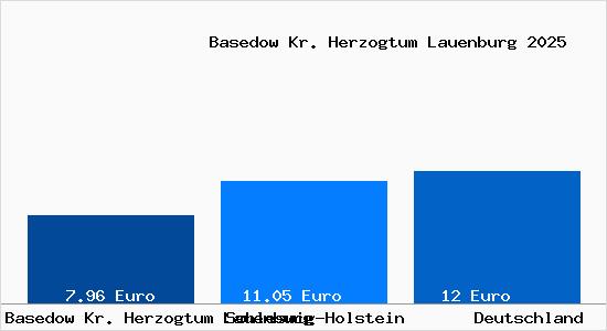 Aktueller Mietspiegel in Basedow Kr. Herzogtum Lauenburg