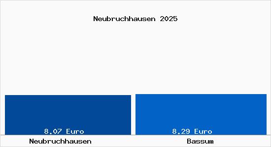 Vergleich Mietspiegel Bassum mit Bassum Neubruchhausen