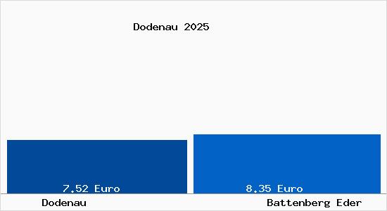 Vergleich Mietspiegel Battenberg Eder mit Battenberg Eder Dodenau
