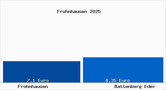 Vergleich Mietspiegel Battenberg Eder mit Battenberg Eder Frohnhausen
