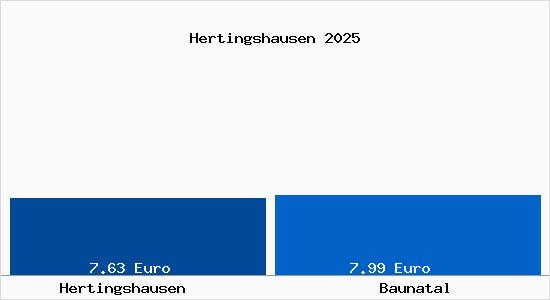 Vergleich Mietspiegel Baunatal mit Baunatal Hertingshausen