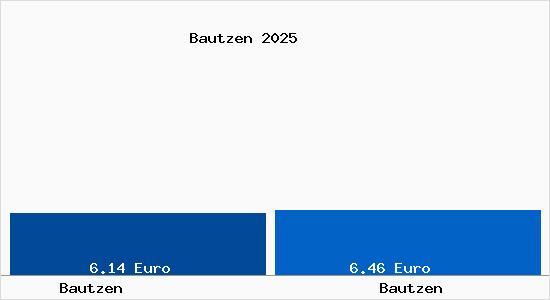 Vergleich Mietspiegel Bautzen mit Bautzen Bautzen