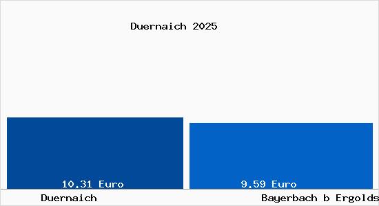Vergleich Mietspiegel Bayerbach b Ergoldsbach mit Bayerbach b Ergoldsbach D&uuml;rnaich