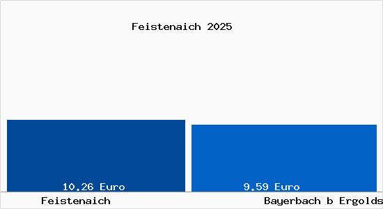 Vergleich Mietspiegel Bayerbach b Ergoldsbach mit Bayerbach b Ergoldsbach Feistenaich