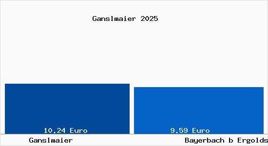 Vergleich Mietspiegel Bayerbach b Ergoldsbach mit Bayerbach b Ergoldsbach Ganslmaier