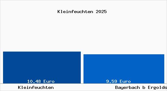 Vergleich Mietspiegel Bayerbach b Ergoldsbach mit Bayerbach b Ergoldsbach Kleinfeuchten