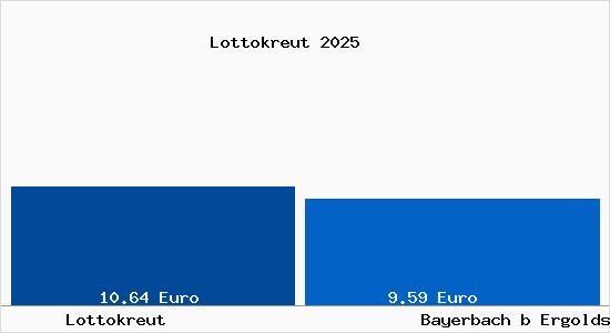Vergleich Mietspiegel Bayerbach b Ergoldsbach mit Bayerbach b Ergoldsbach Lottokreut