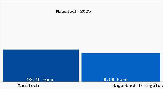 Vergleich Mietspiegel Bayerbach b Ergoldsbach mit Bayerbach b Ergoldsbach Mausloch