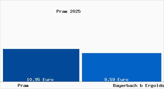 Vergleich Mietspiegel Bayerbach b Ergoldsbach mit Bayerbach b Ergoldsbach Pram