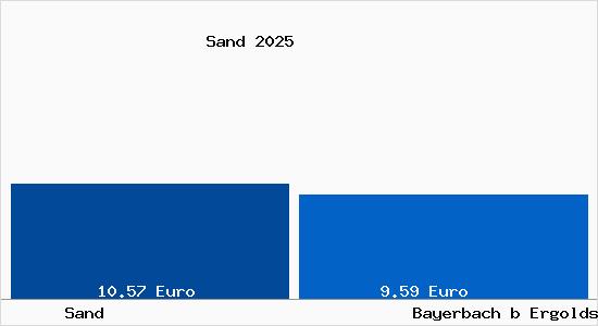 Vergleich Mietspiegel Bayerbach b Ergoldsbach mit Bayerbach b Ergoldsbach Sand