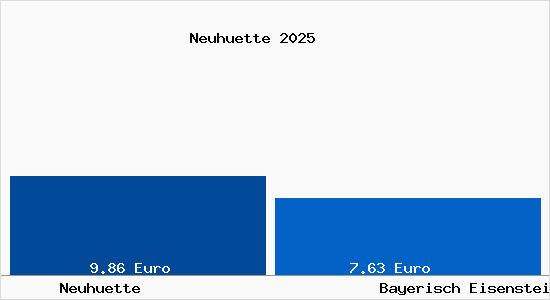 Vergleich Mietspiegel Bayerisch Eisenstein mit Bayerisch Eisenstein Neuh&uuml;tte